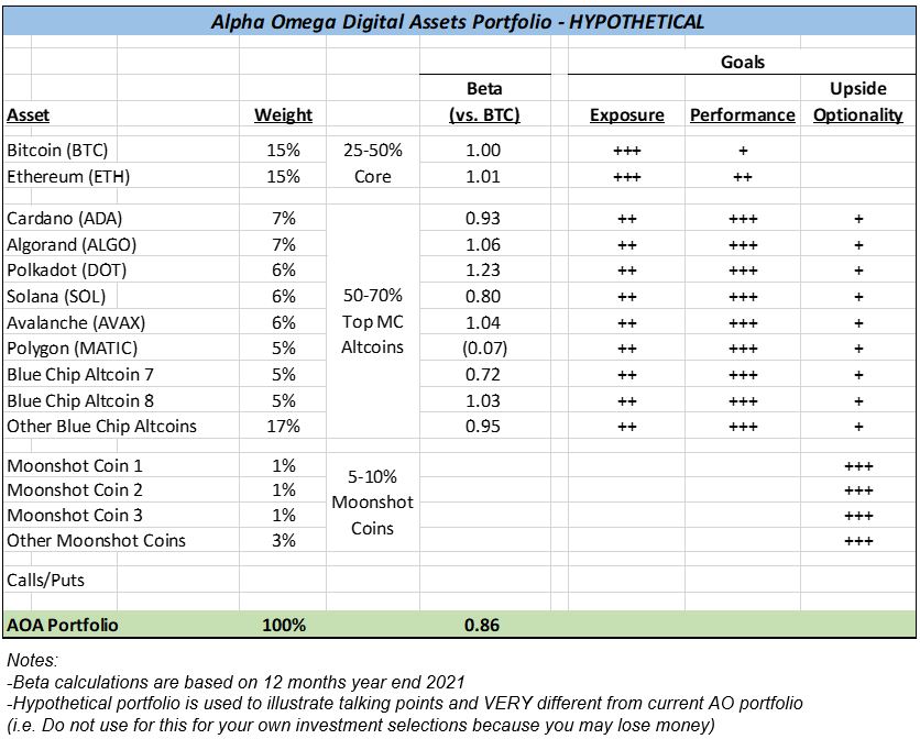 Investment Process Alpha Omega Digital Assets Fund